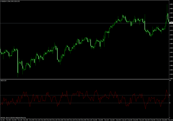 IBS indicator for MetaTrader 4