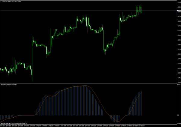 Impulse MACD - MetaTrader 4 Indikatoren