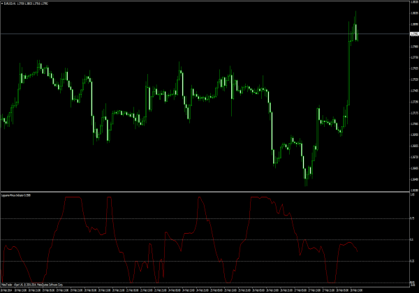 Laguerre Minus Indicador de MetaTrader 4