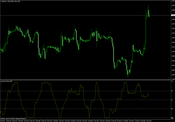 Индикатор Laguerre Plus для платформы MT4