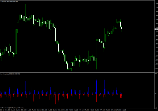 Linear Price Bar Indikator für Forex Trading