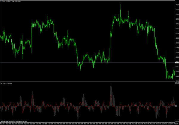 Indicatorul MATWO - Forex Indikatoren für MT4