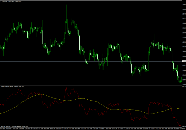 Vista cruzada de Saya Bar para Forex Trading