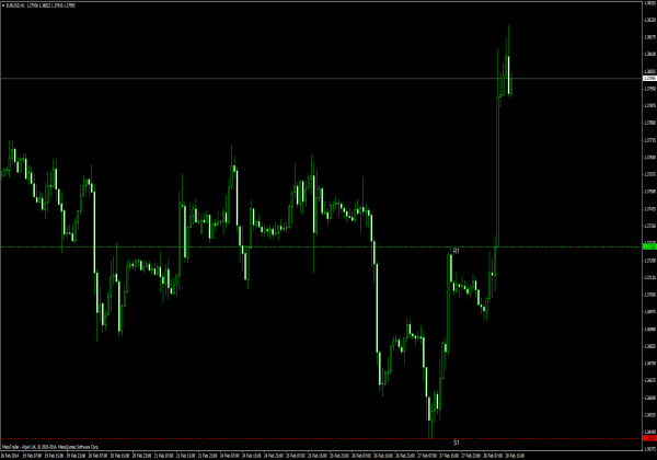 Tagesbreakout Indikator - MetaTrader 4 Indicadores