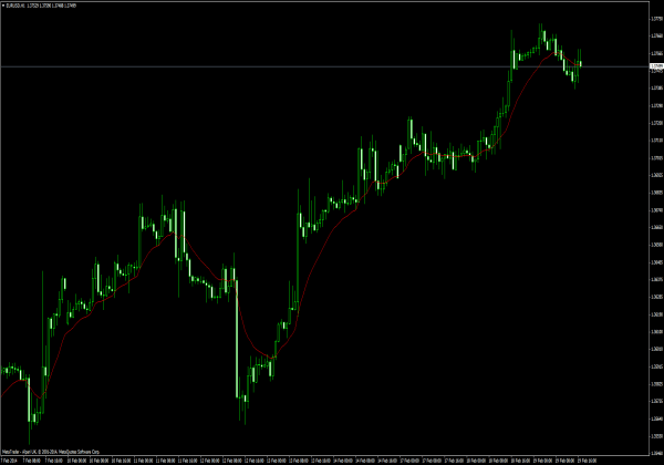 TEMA RLH für Forex Trading