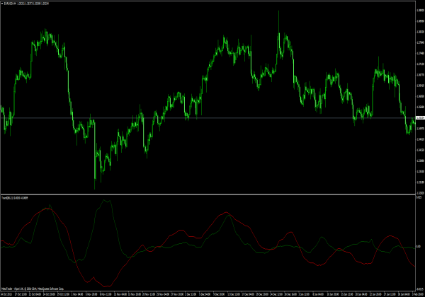 Trand Indikator - Forex Indikatoren für MT4