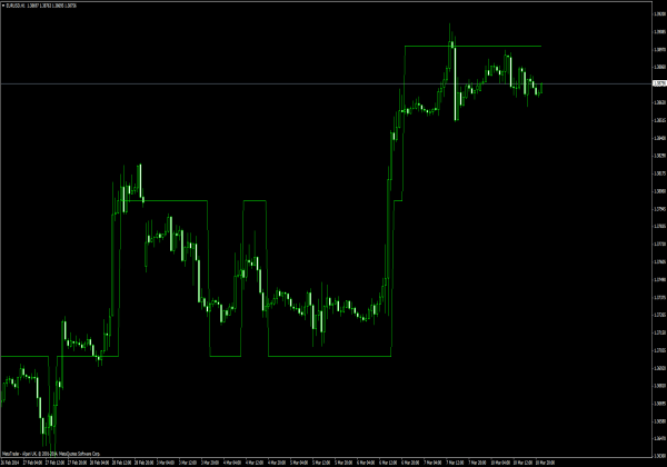 Indicateur double zéro pour MT4