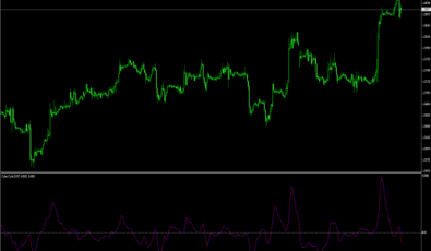 Ehlers Cyber Cycle Indikator für Metatrader 4