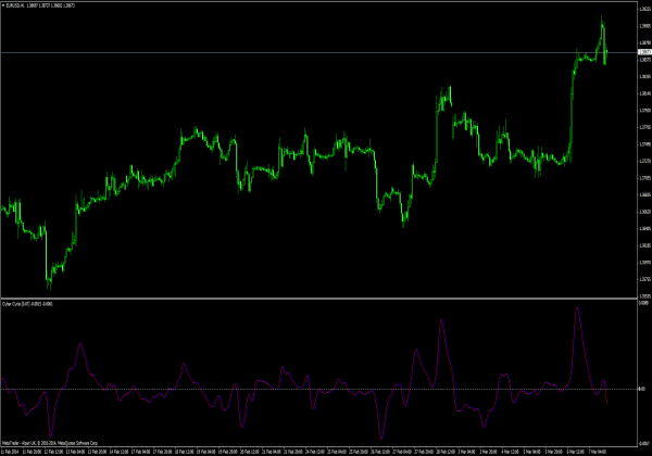 Индикатор киберцикла Элерса для Metatrader 4