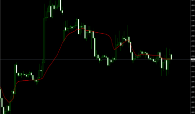 Fractal Adaptive Moving Average für MT4 Plattform