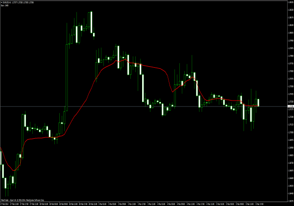 Fractal Adaptive Moving Average for MT4 Platform