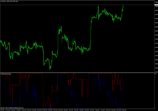 Oscilador Ind-Widner para MetaTrader 4