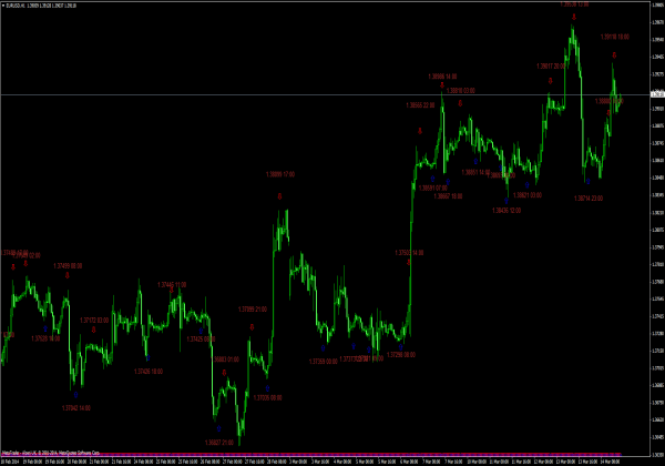 iStochTxt Indikator für MetaTrader 4