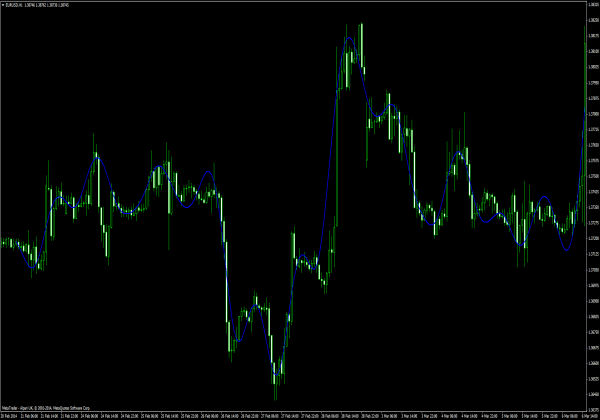 Sinc MA ตัวบ่งชี้สําหรับ MetaTrader 4