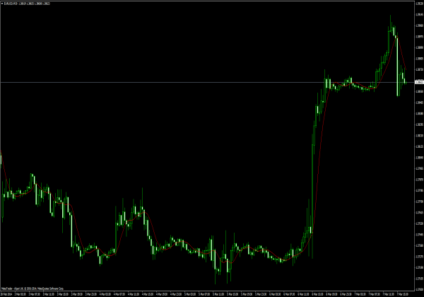 Tvåpoligt supermjukare filter - MetaTrader 4 Indikatoren