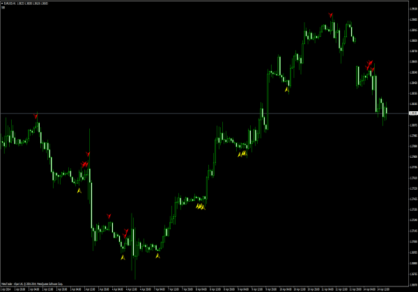 5 Bar Reversal Indikator - Forex Indikatoren