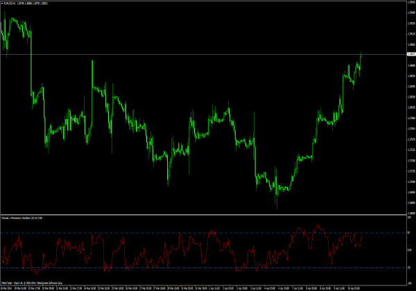 CMO Indikator für MetaTrader 4