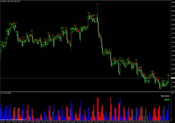 Aliev FX Volumes für MetaTrader 4