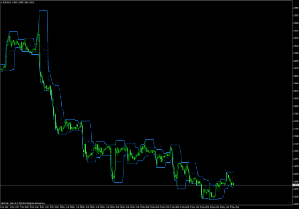 Indicador de Canal P para Negociação Forex