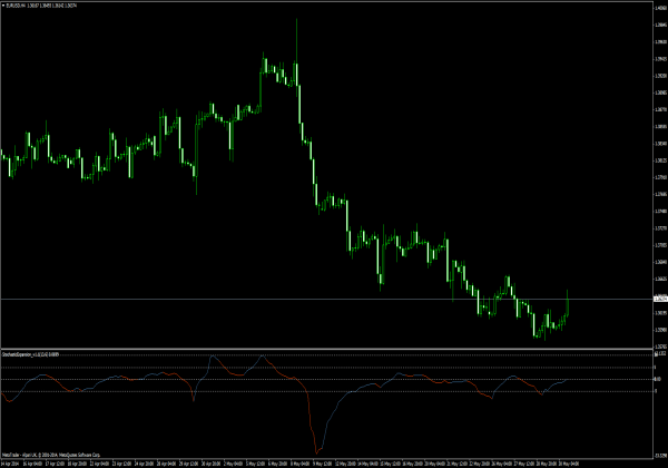 Stochastic Expansion for Forex Trading