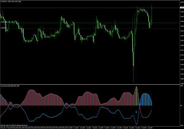 Ruchomy wskaźnik MinMax Forex dla MT4