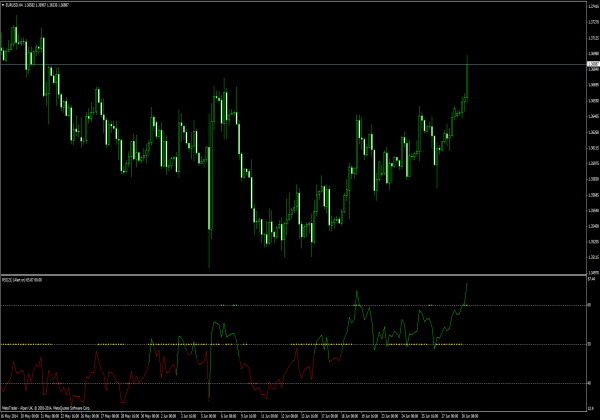 RSI z sygnałem Trend Catcher dla handlu na rynku Forex