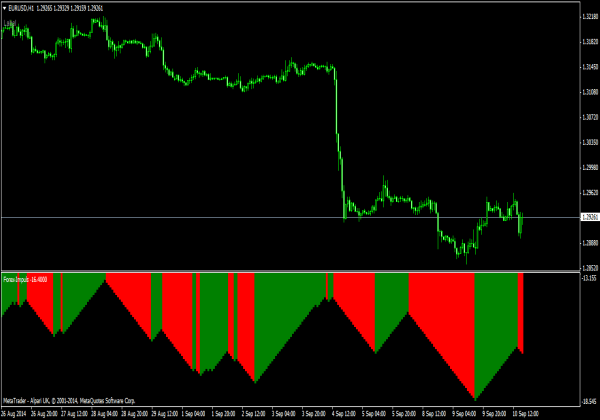 Indicador de Tendência de Impulso Forex para MT4