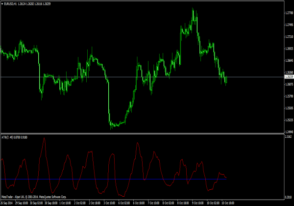 ATR Ratios Indicator for MT4