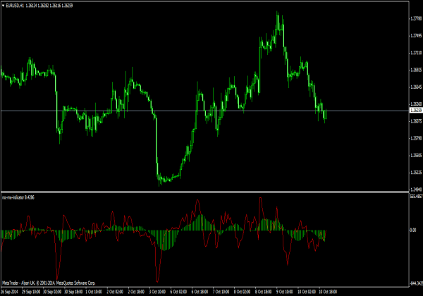 ROC MA indicator for MetaTrader 4