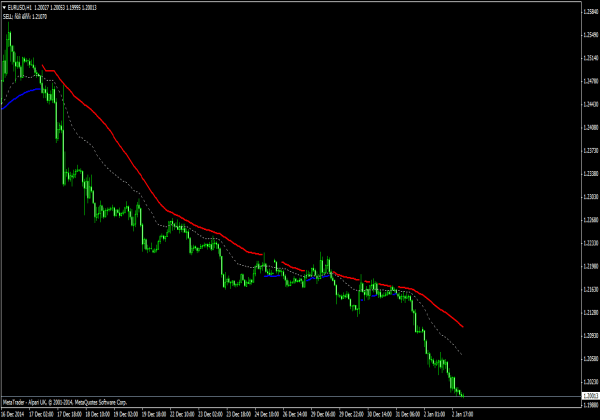 Wskaźnik mocy trendu dla MetaTrader 4