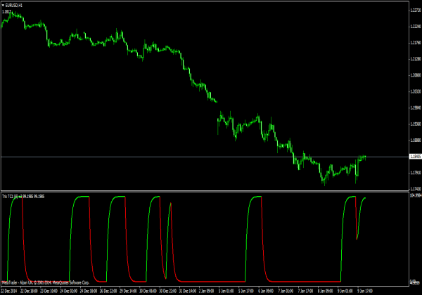 Ciclo di tendenza Trix per MetaTrader 4