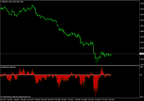 ELR indicator for MT4