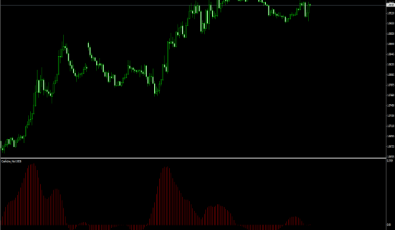 CoeffoLine Histogramm für MetaTrader 4 Plattform