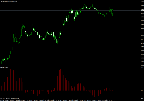  CoeffoLine Histogramm für MetaTrader 4 Peron