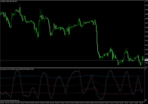 مؤشر Dtosc Multi RSI لمنصة MT4