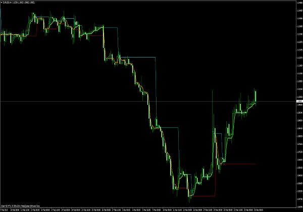 DynamicRS 3CLines MetaTrader 4 Indikator