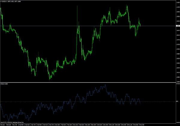 Ease of Movement für MetaTrader 4