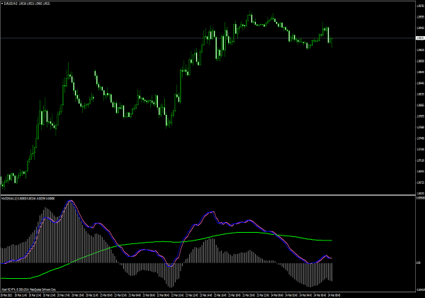 Calcolatore MACD OMT4 per i trader Forex