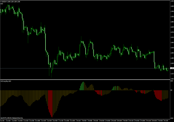 MetaTrader에 대한 MACD 상승 하락 지표 4