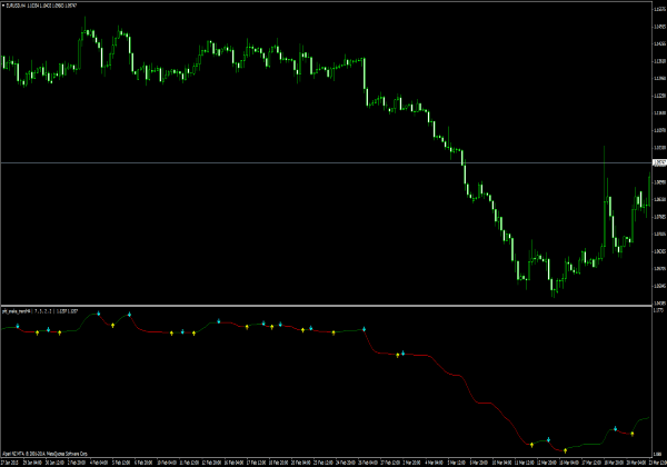 PFD Snake MT4 Trend Indikator 