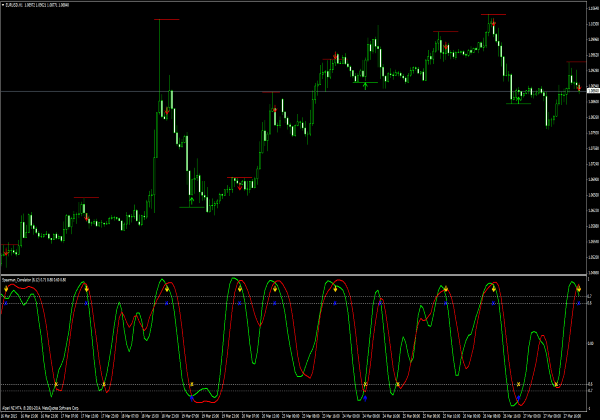 Spearman Korrelation Handelssignale für Forex