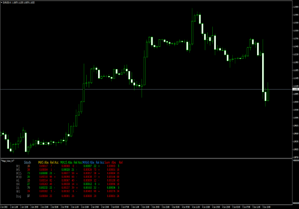 Magic Vision Indicator fürMetaTrader 4