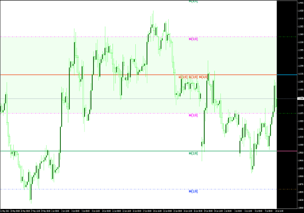 เมอร์เรย์ - ช่วงเวลาทั้งหมดสําหรับ MetaTrader 4