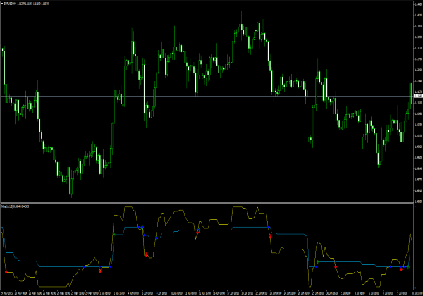 Signaux de trading Nina pour la plate-forme MT4