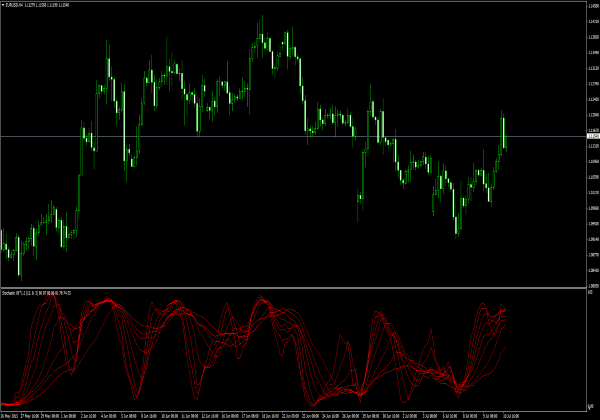 Stochastic X8 Oszillator