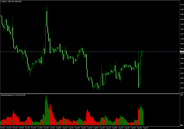 Absolute Strength Histogram für MetaTrader 4