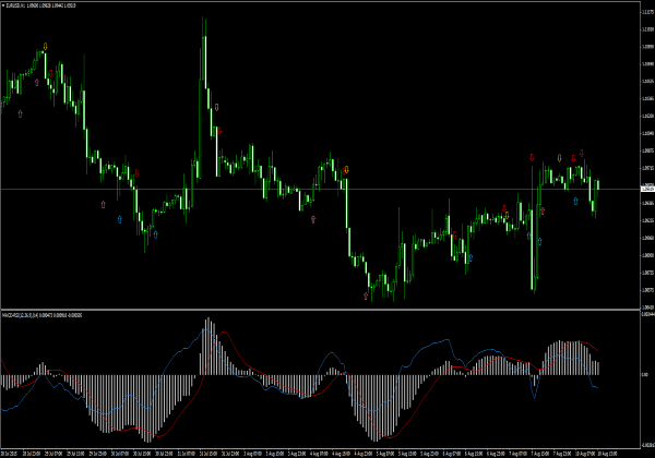 MACD & RSI Signale für Binäre Optionen & Forex obchodování