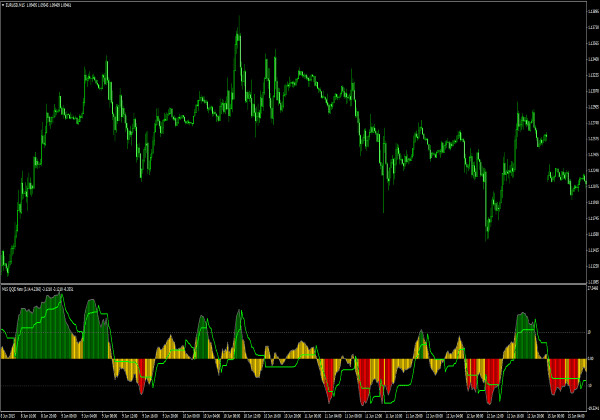 Histograma QQE para MetaTrader 4