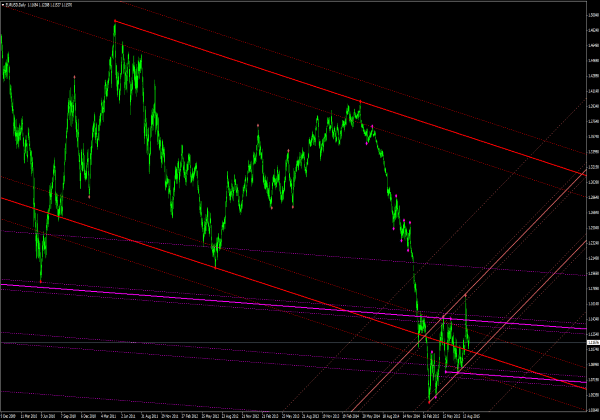 Linee di tendenza per auto & Indicatore del canale di tendenza per MetaTrader 4