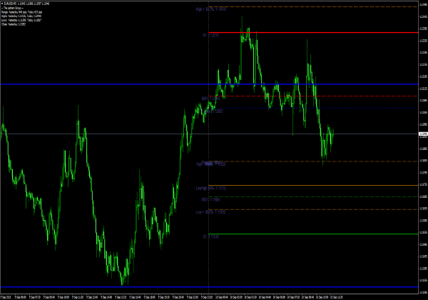 Индикатор за опорни точки за MetaTrader 4